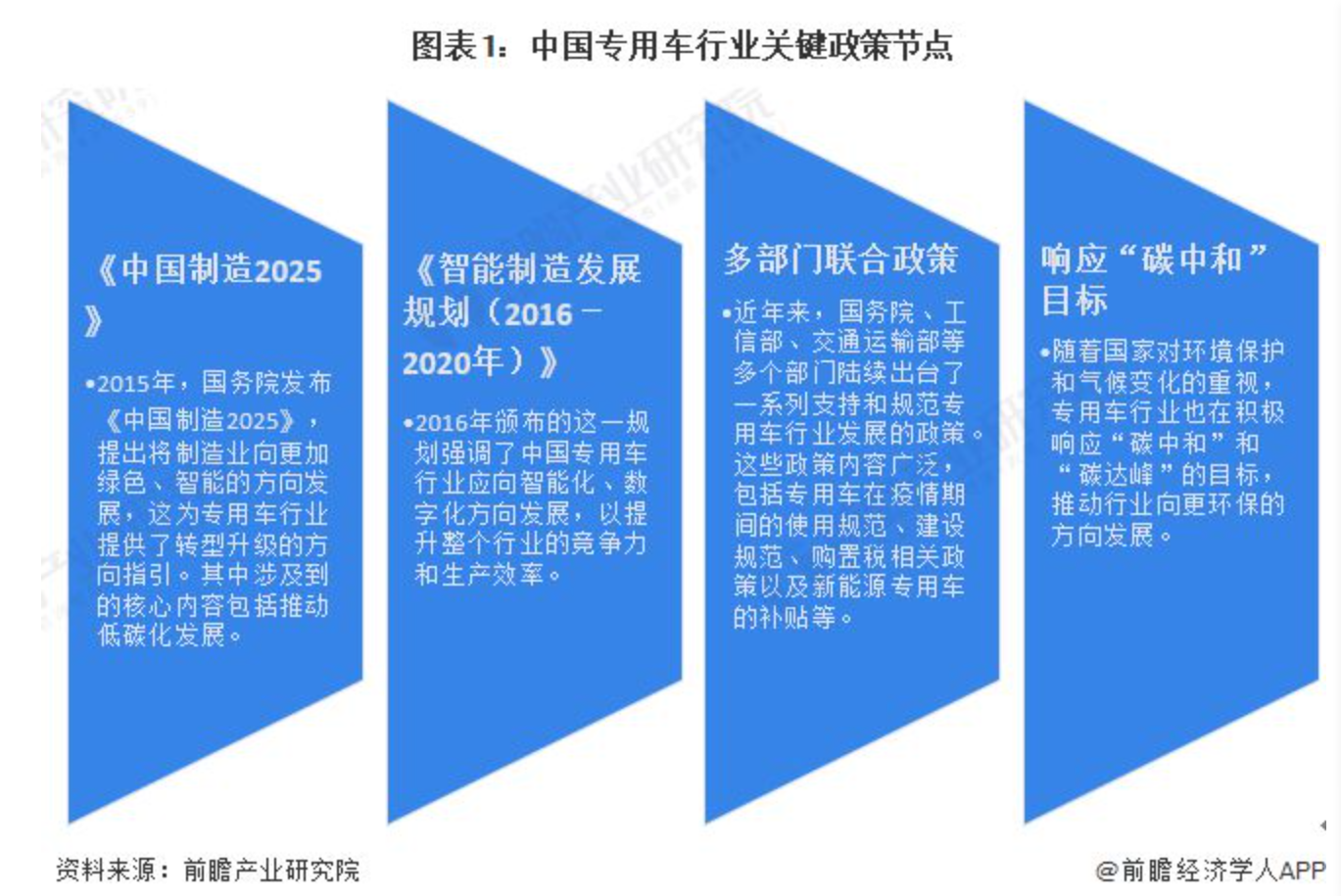 专用车行业政策历程的主要节点